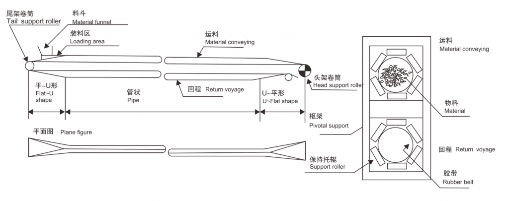 Pipe Conveyor Belt Illustration diagram (1) Pipe Conveyor Belt Illustration diagram (1)